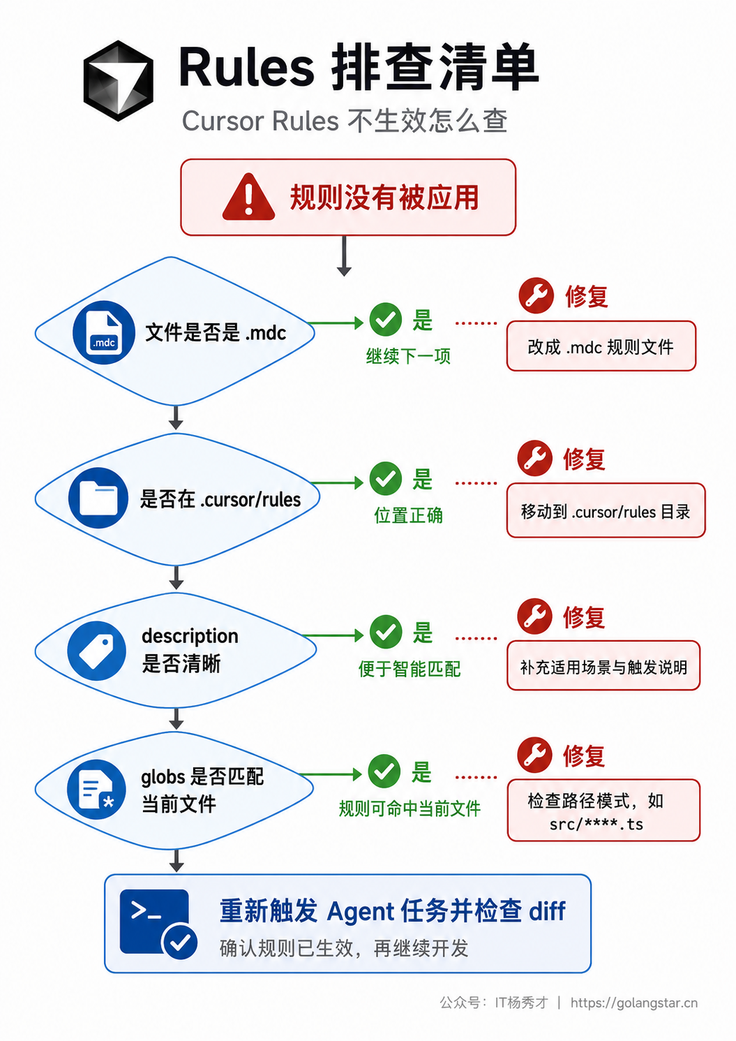 Rules 排查清单