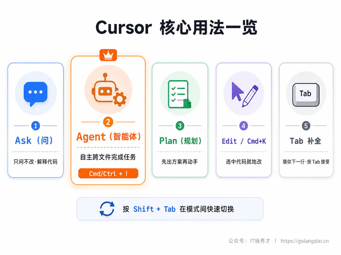 Cursor 的四种模式与 Tab 补全