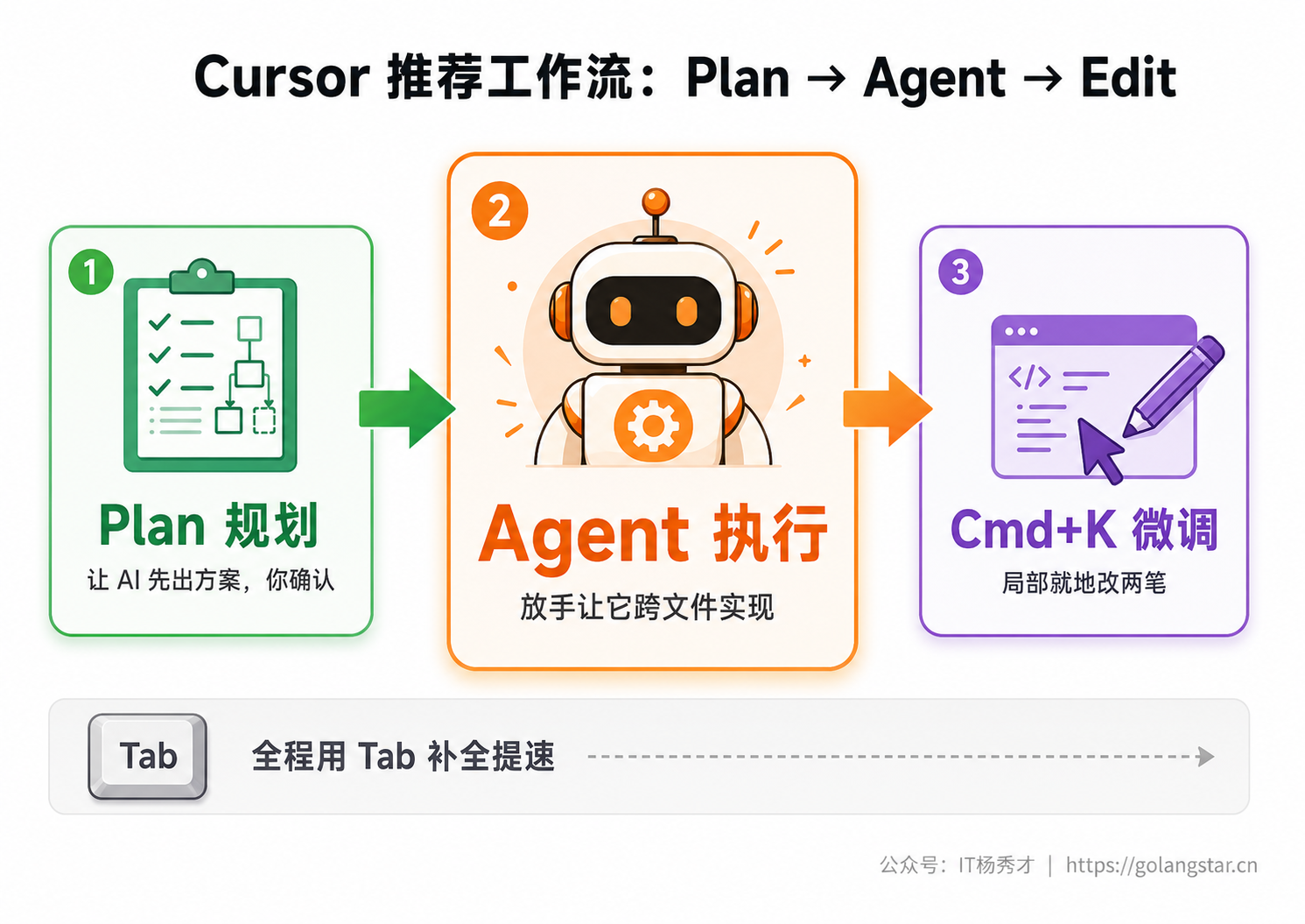 Cursor 推荐工作流:先规划再执行