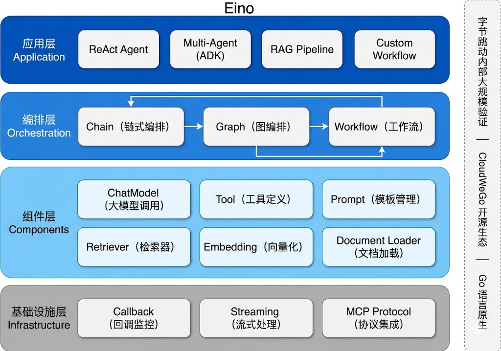 Eino框架架构概览