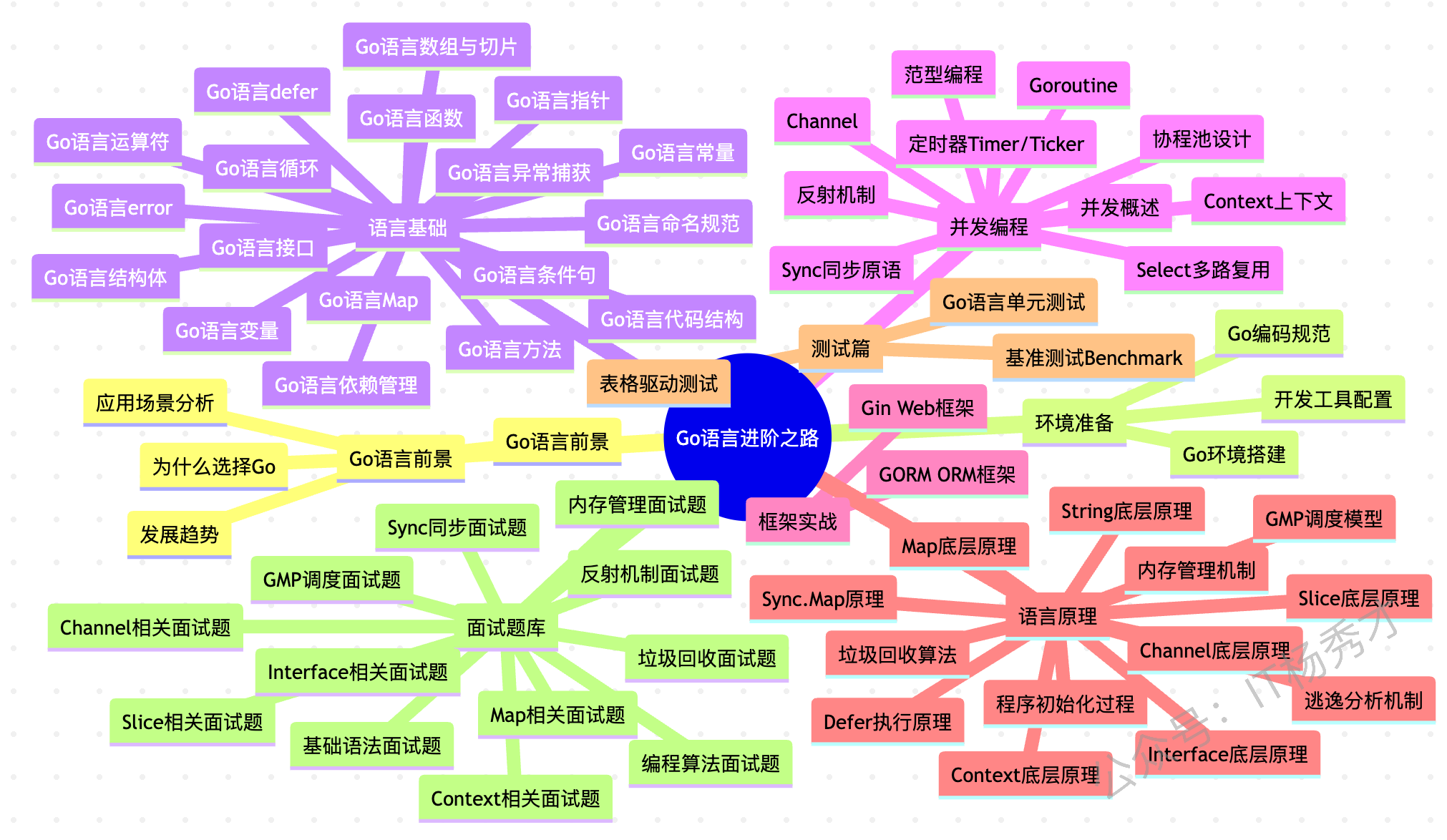 Go语言学习脑图