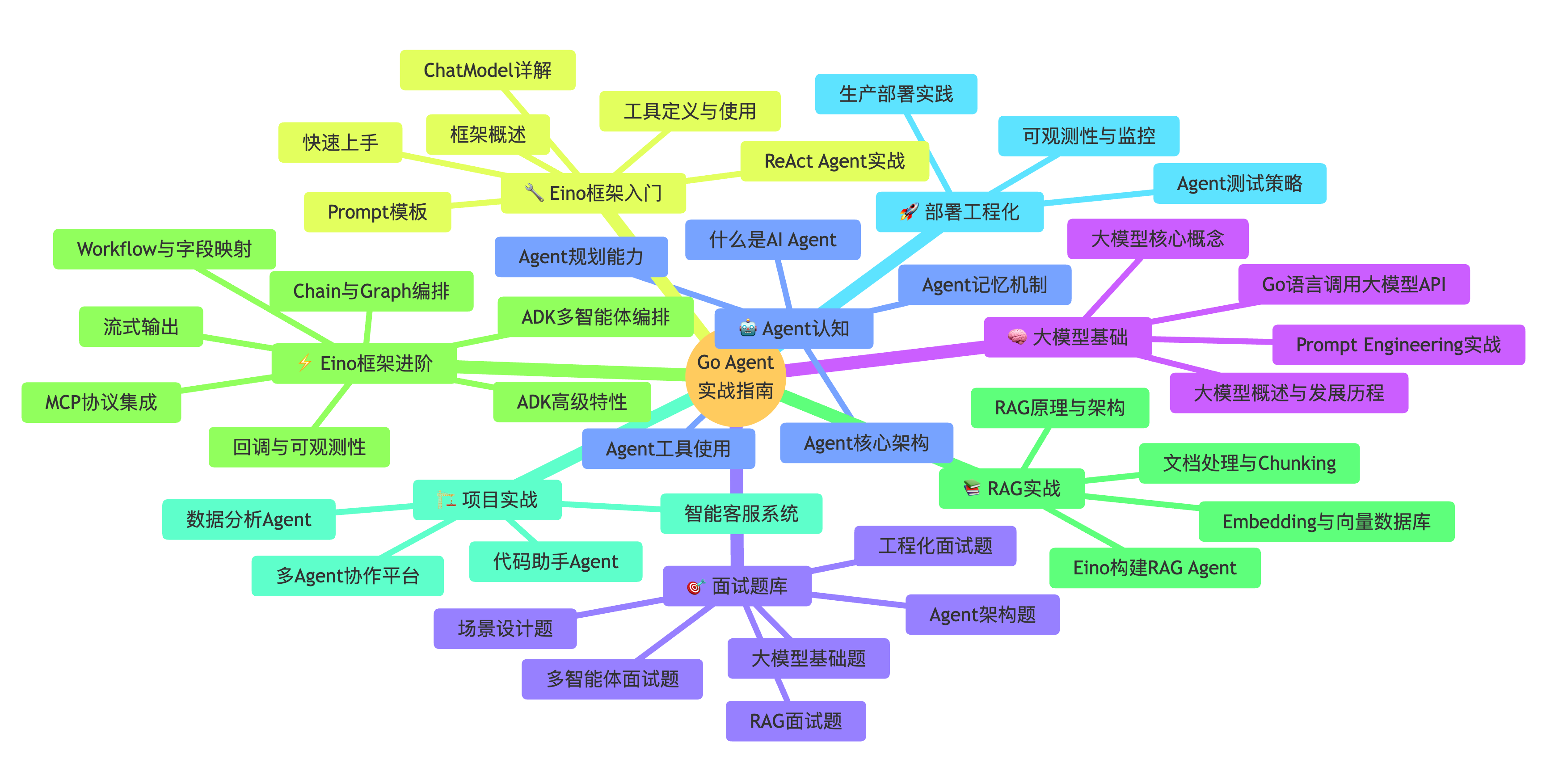 Go Agent学习脑图