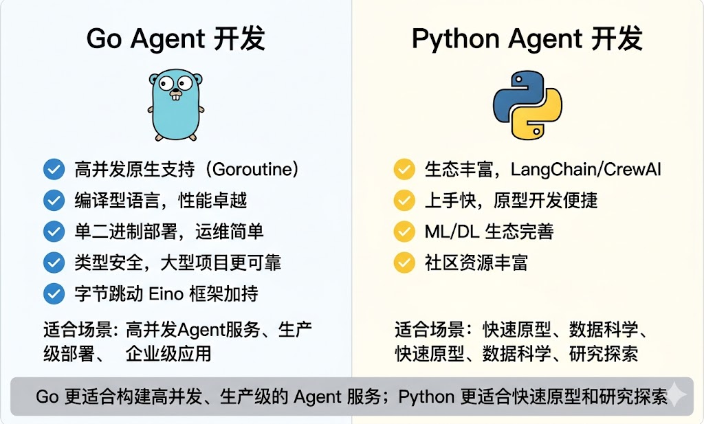 Go vs Python Agent 开发对比