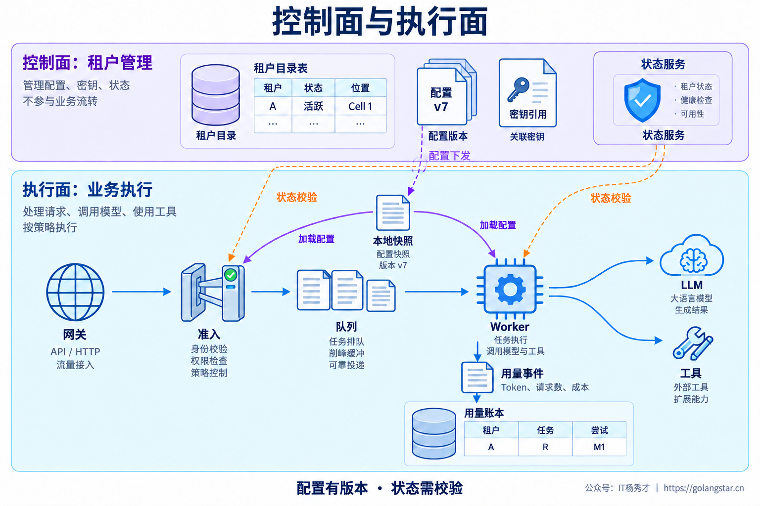 控制面配置分发与执行面状态校验