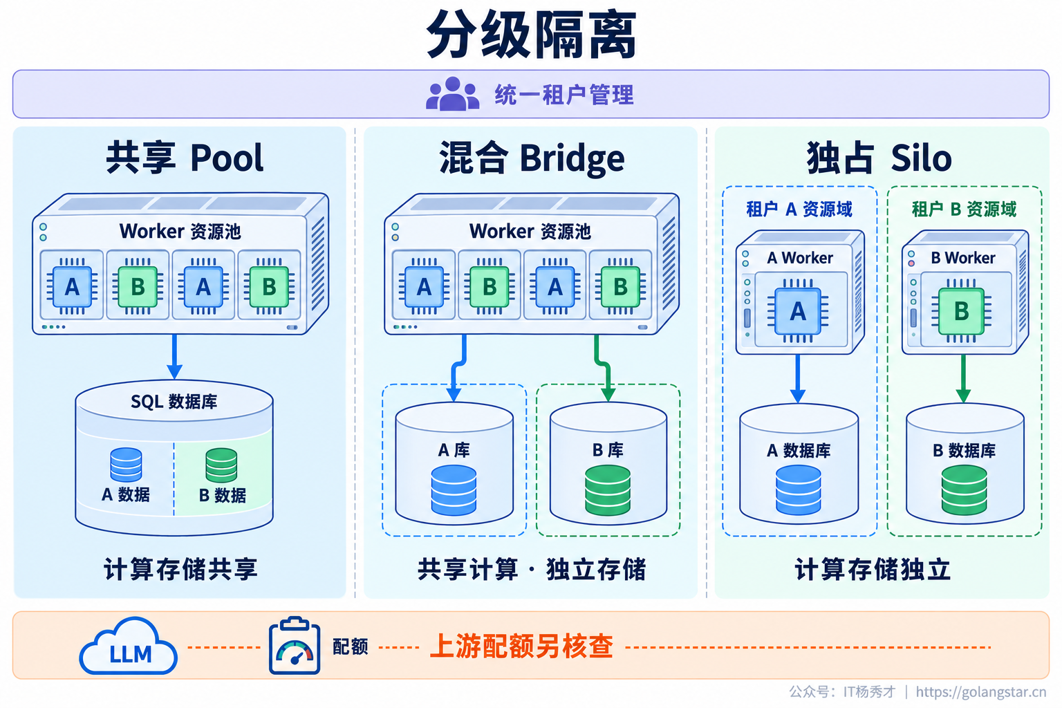 共享混合与独占资源隔离
