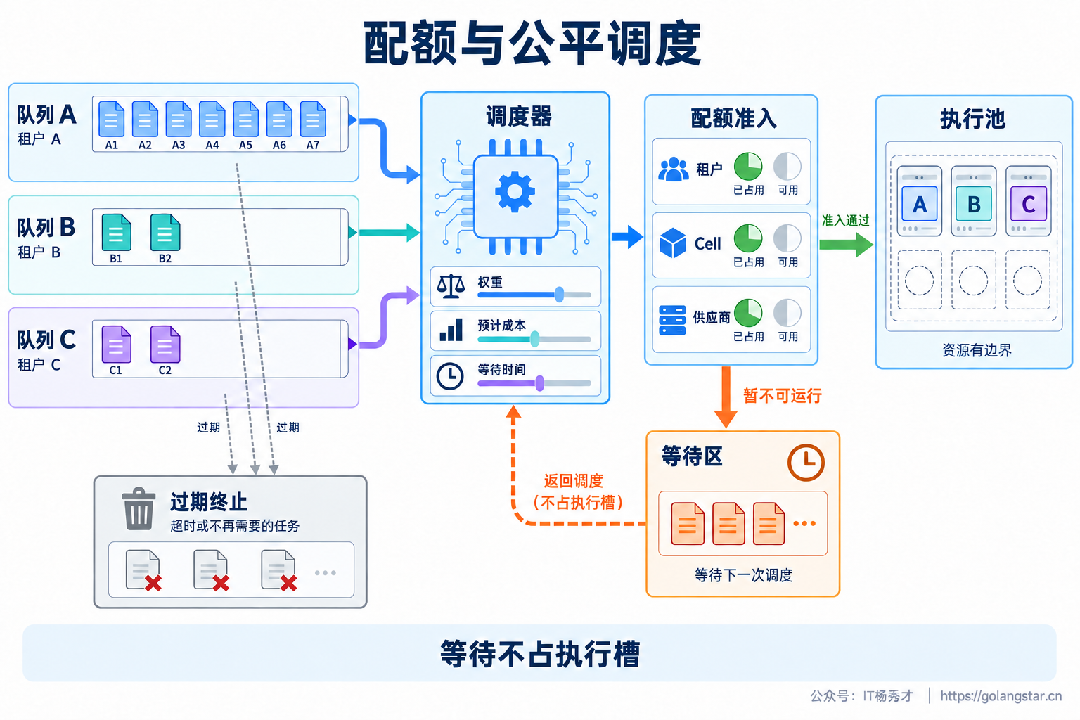租户公平调度与多层配额准入