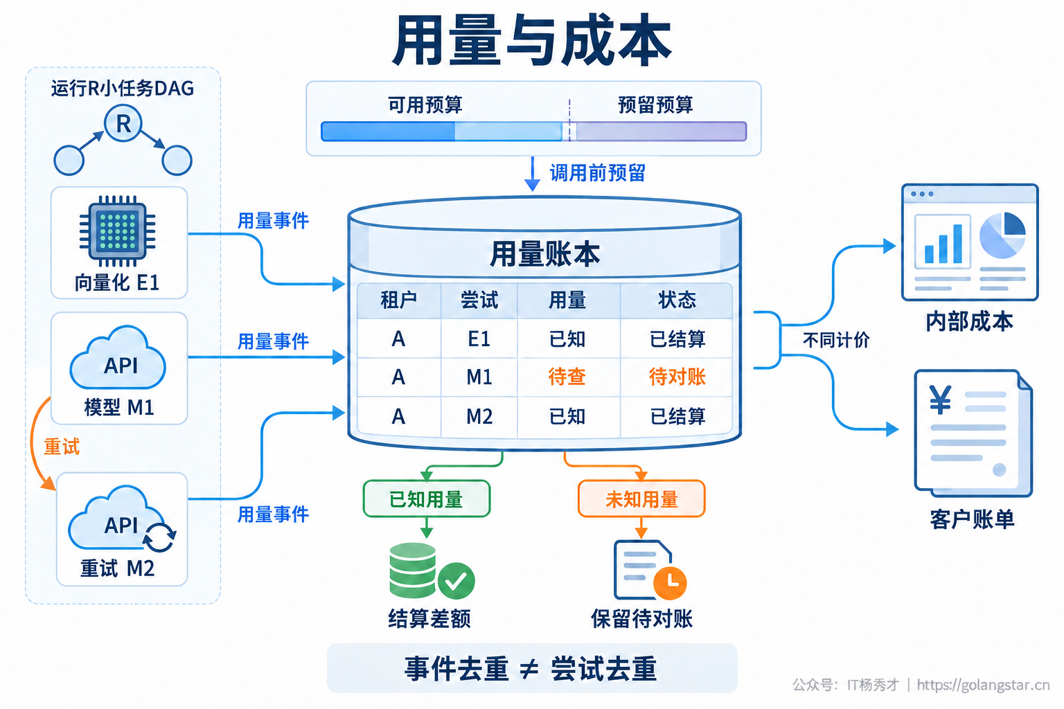 实际尝试计量与成本归属