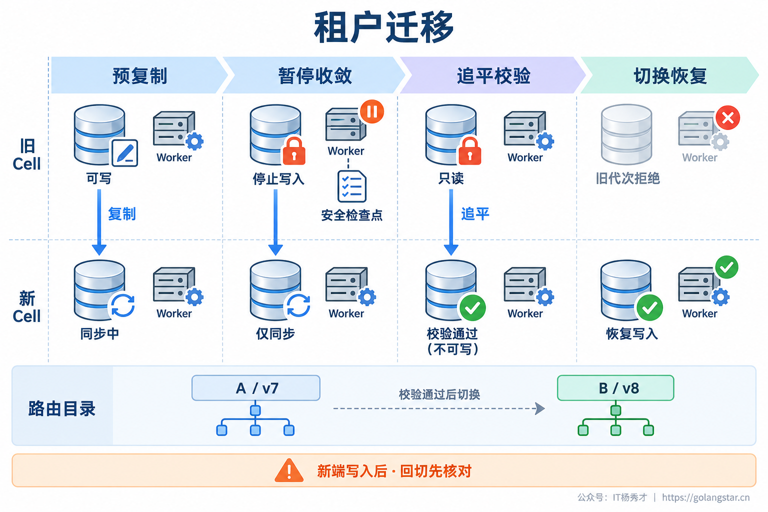租户迁移的单写者切换