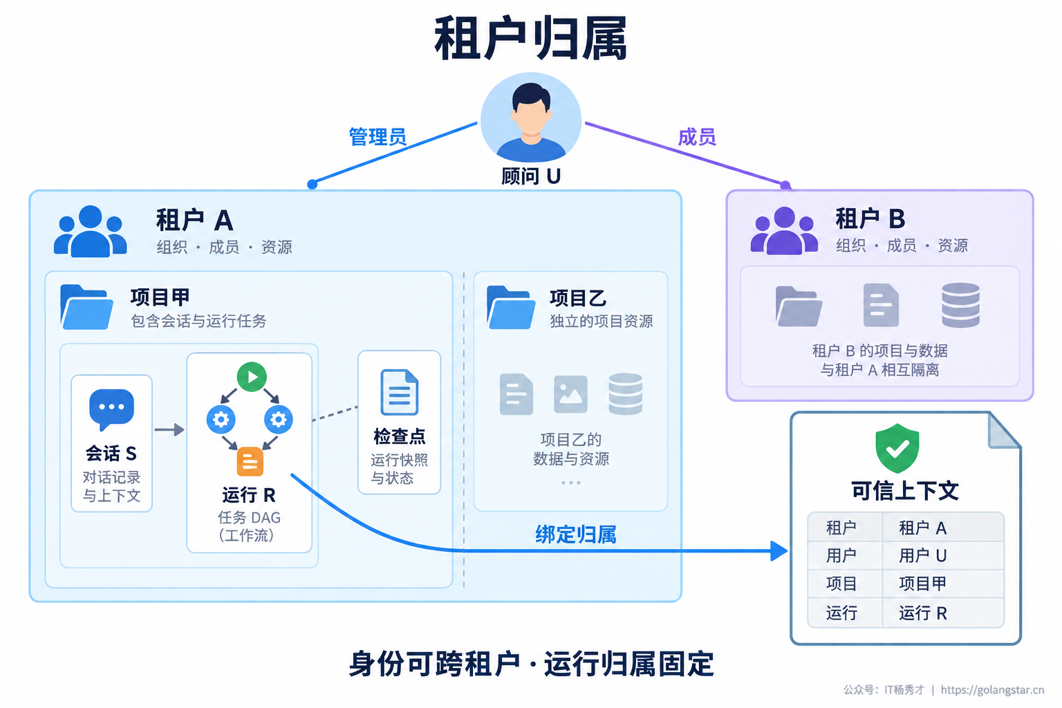 租户成员关系与运行归属