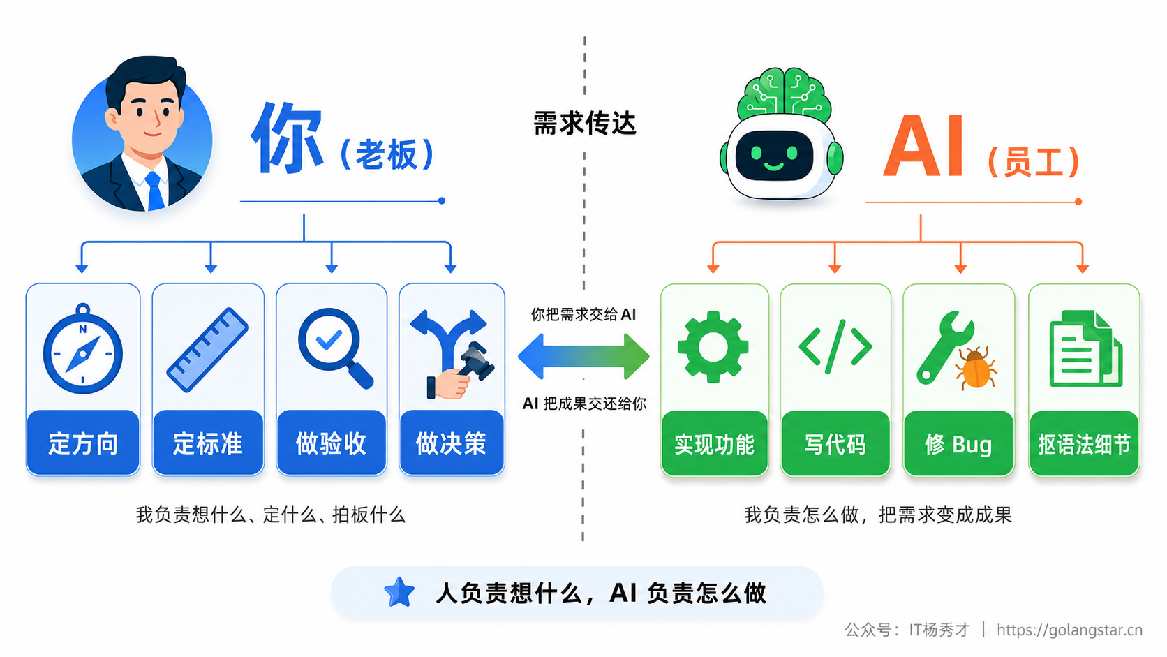 人和 AI 的分工:你管想什么,AI 管怎么做