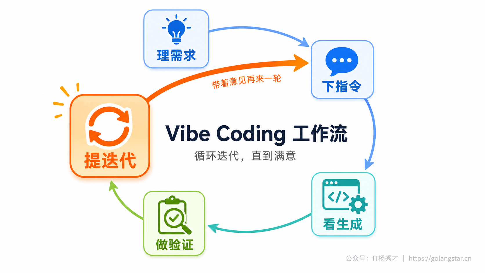 Vibe Coding 五步工作流循环