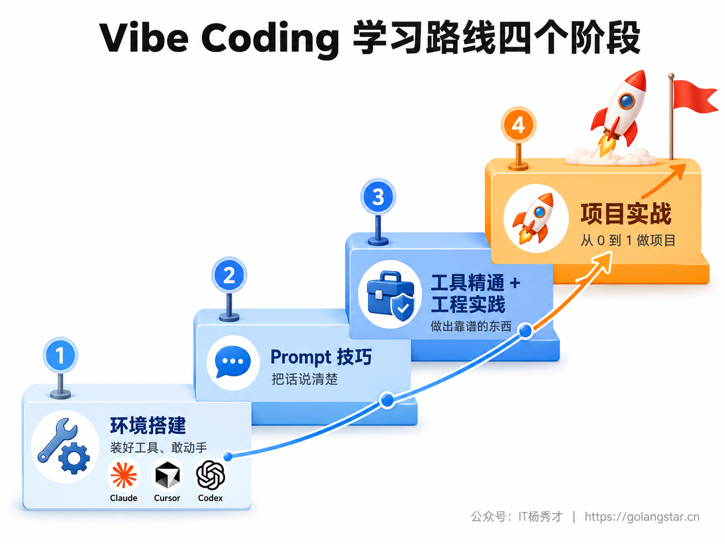 Vibe Coding 学习路线四个阶段