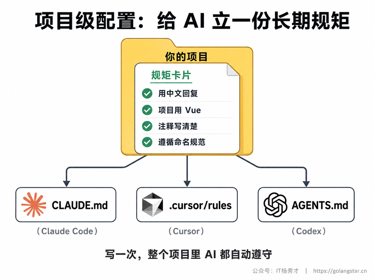 项目级配置：给 AI 立长期规矩