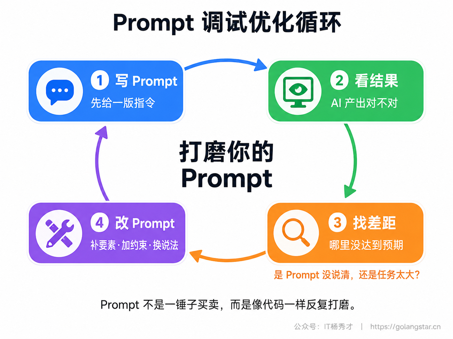 Prompt 调试优化循环