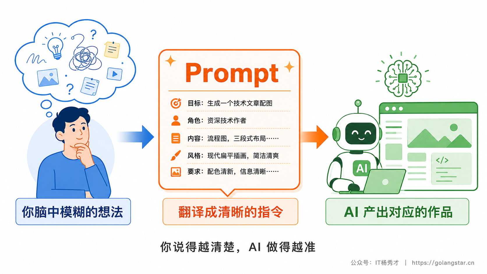 Prompt 是你和 AI 之间的“需求翻译”