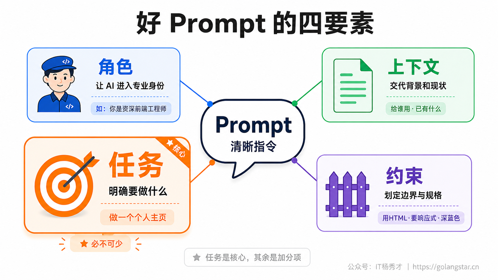好 Prompt 的四要素