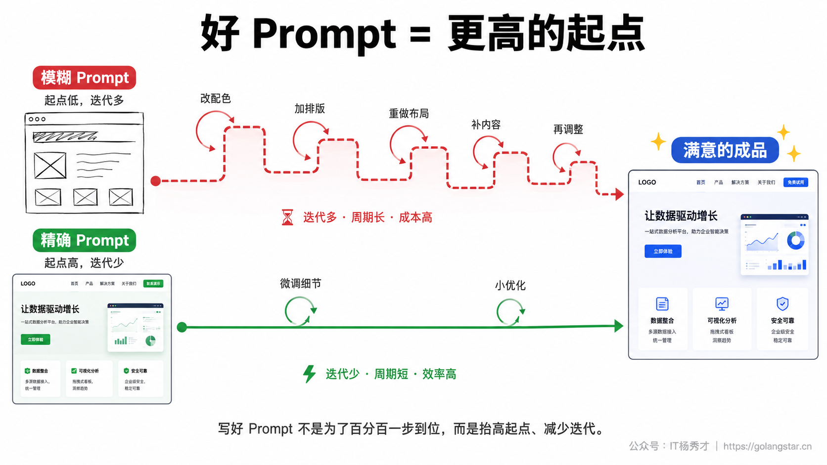 好 Prompt 让你的起点更高