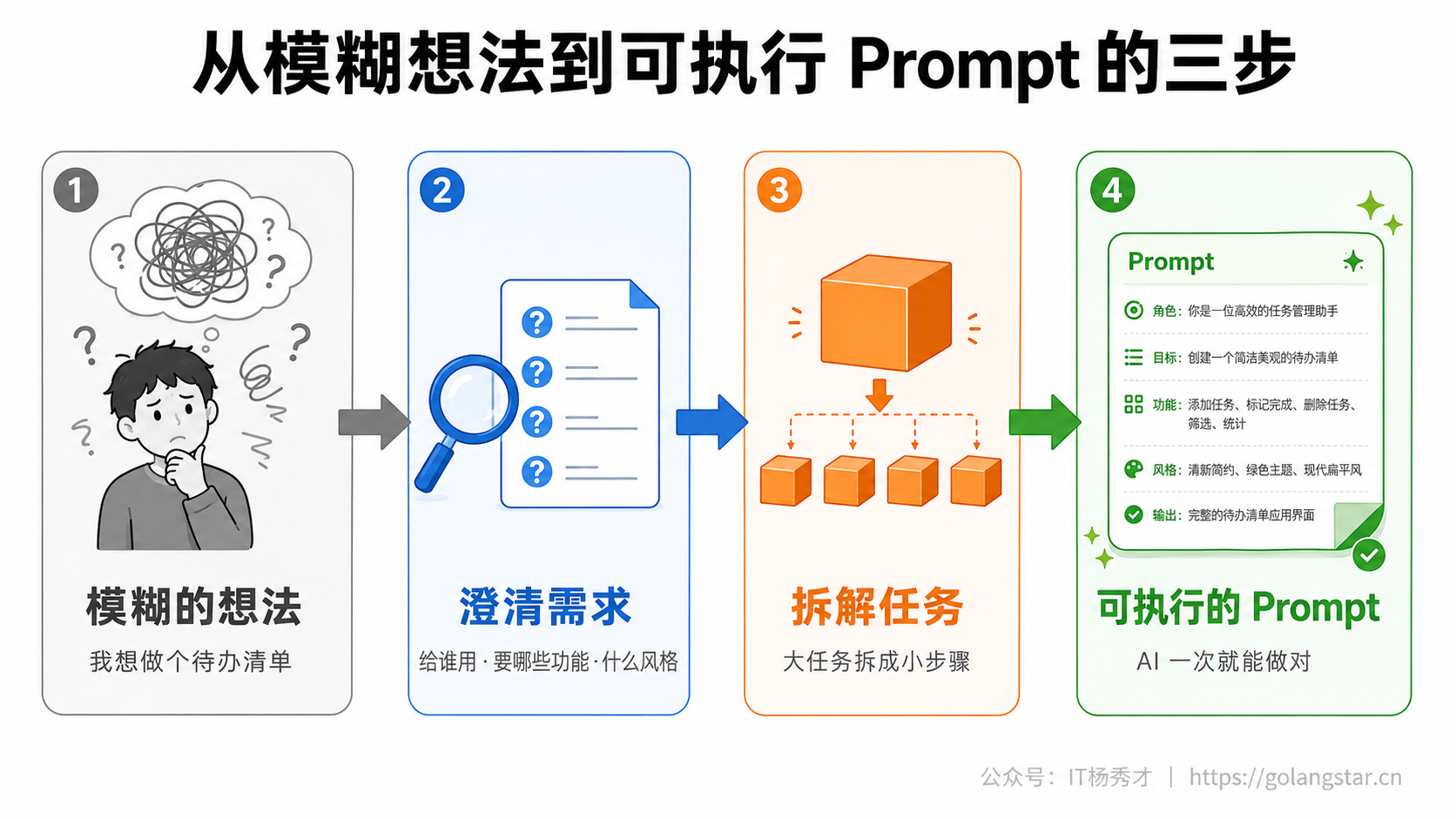 从模糊想法到可执行 Prompt 的三步
