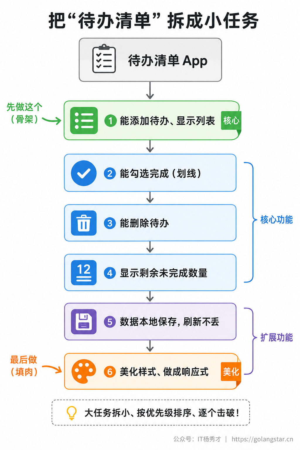 把"待办清单"拆解成有顺序的小任务