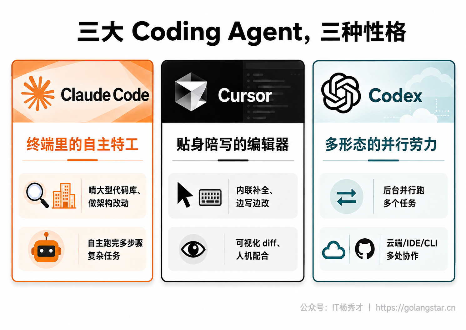 三大 Coding Agent 的定位