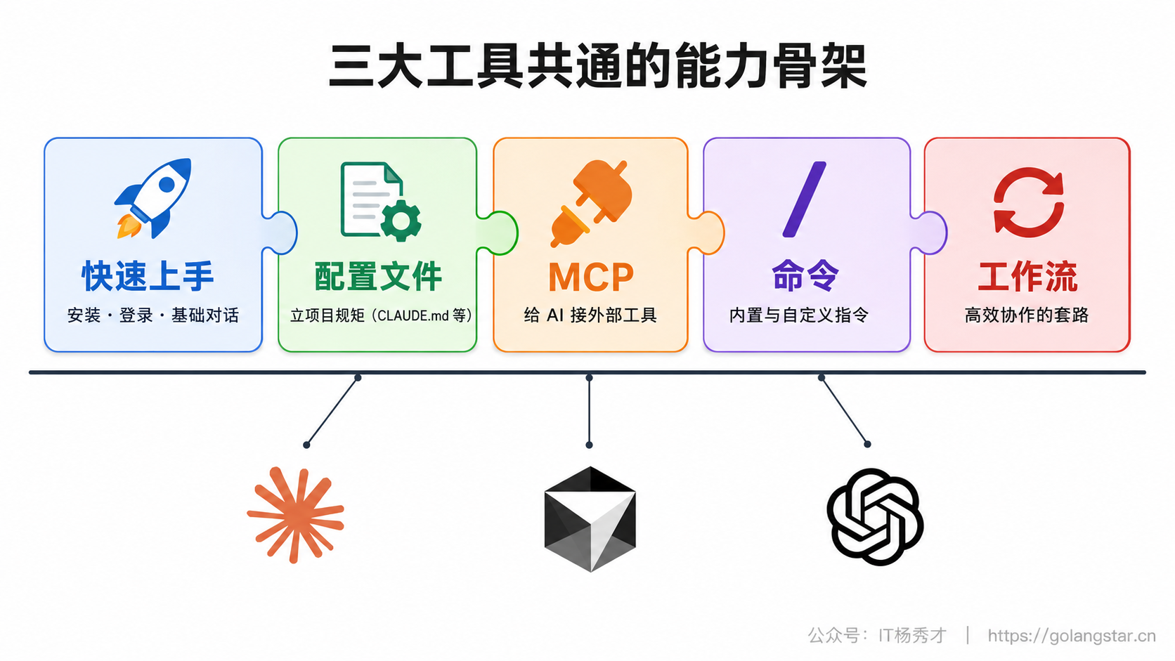 三大工具共通的能力骨架