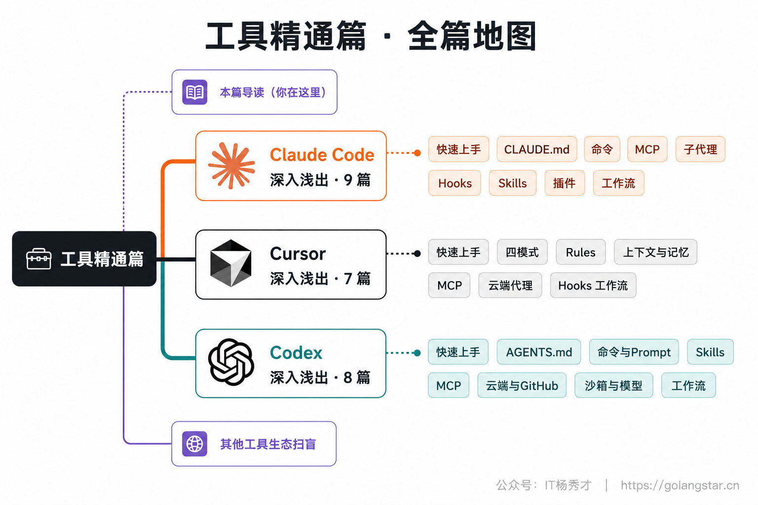 工具精通篇结构导航