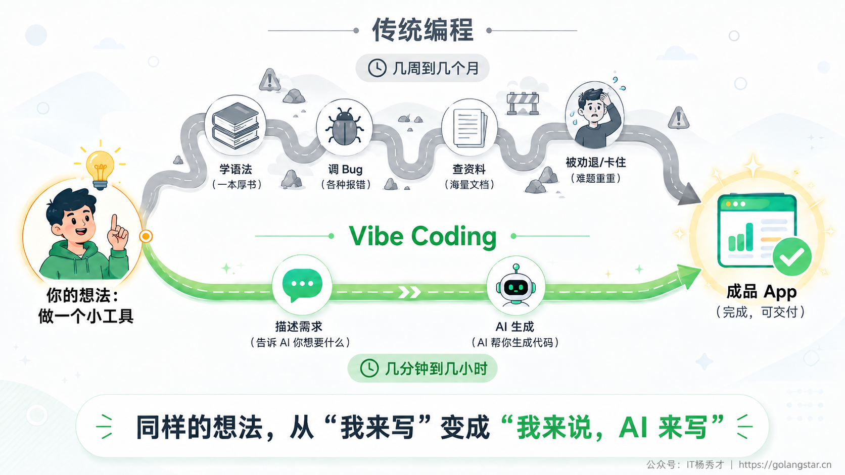 传统编程与 Vibe Coding 的两条路径