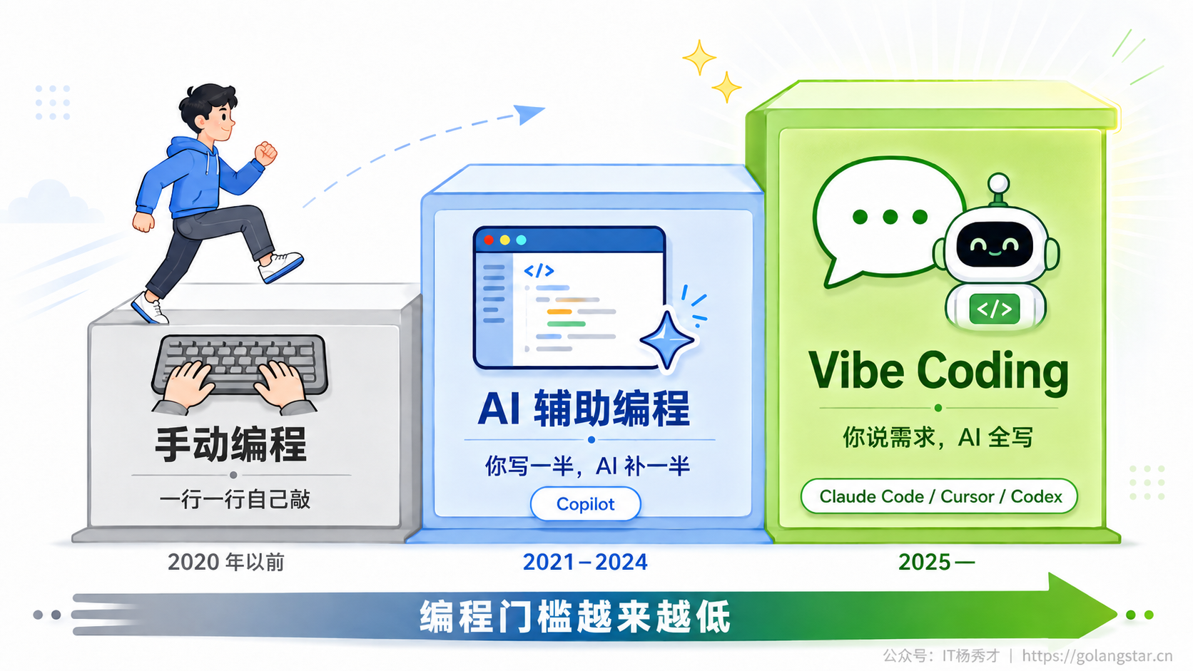 AI 写代码的三级跳