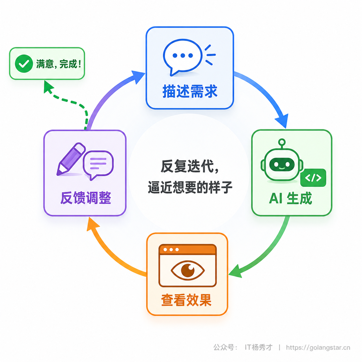 Vibe Coding 的迭代循环