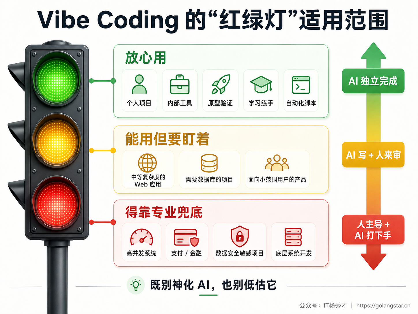 Vibe Coding 的"红绿灯"适用范围